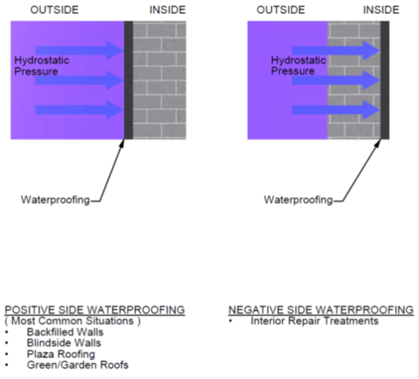 negegative-waterproffing